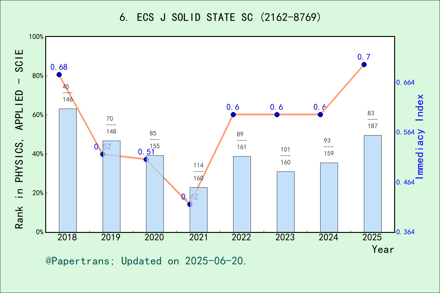 期刊影响因子2024/2025: ECS Journal of Solid State Science and Technology, ECS ...