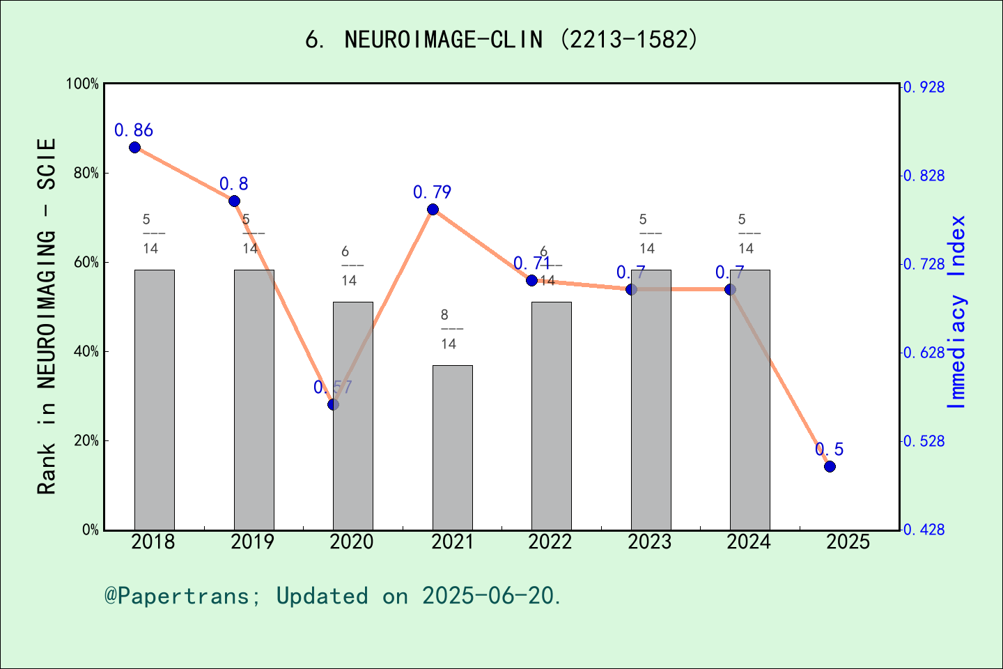 期刊影响因子2024/2025: NeuroImage-Clinical, NEUROIMAGE-CLIN, ISSN:2213-1582 ...