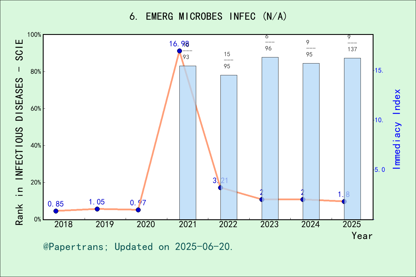 期刊影响因子2024/2025: Emerging Microbes & Infections, EMERG MICROBES INFEC ...