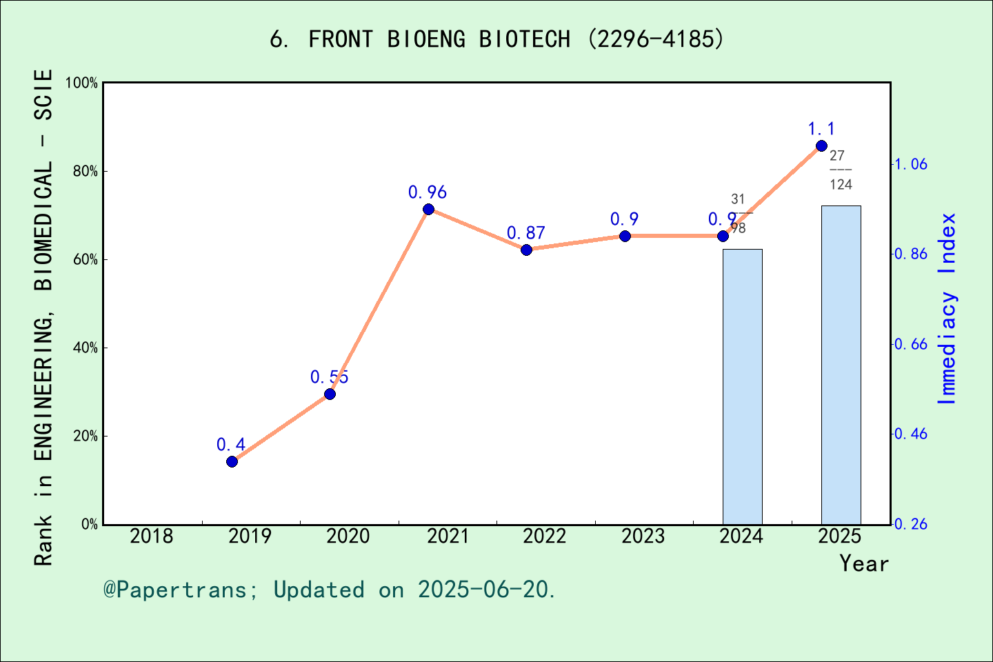 期刊影响因子2024/2025: Frontiers in Bioengineering and Biotechnology, FRONT ...