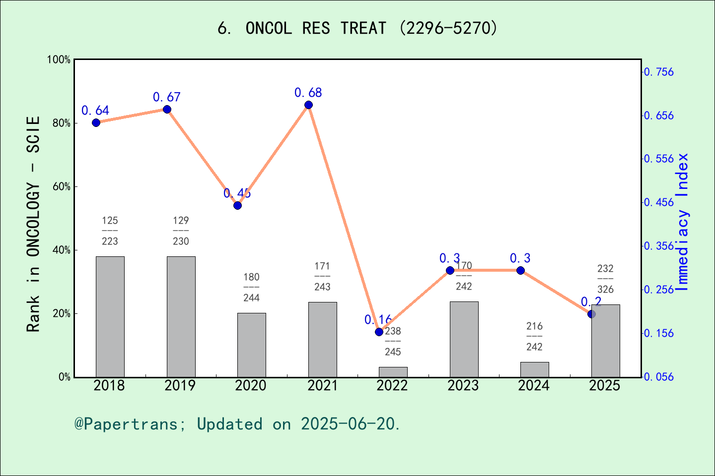 期刊影响因子2024/2025: Oncology Research and Treatment, ONCOL RES TREAT, ISSN ...