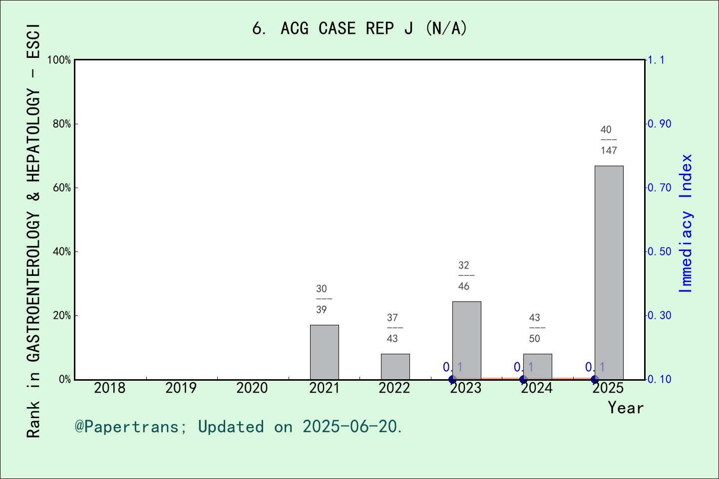 期刊影响因子2024/2025: ACG Case Reports Journal, ACG CASE REP J, ISSN ...