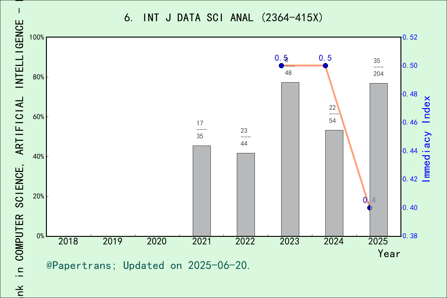 期刊影响因子2024/2025: International Journal of Data Science and Analytics ...