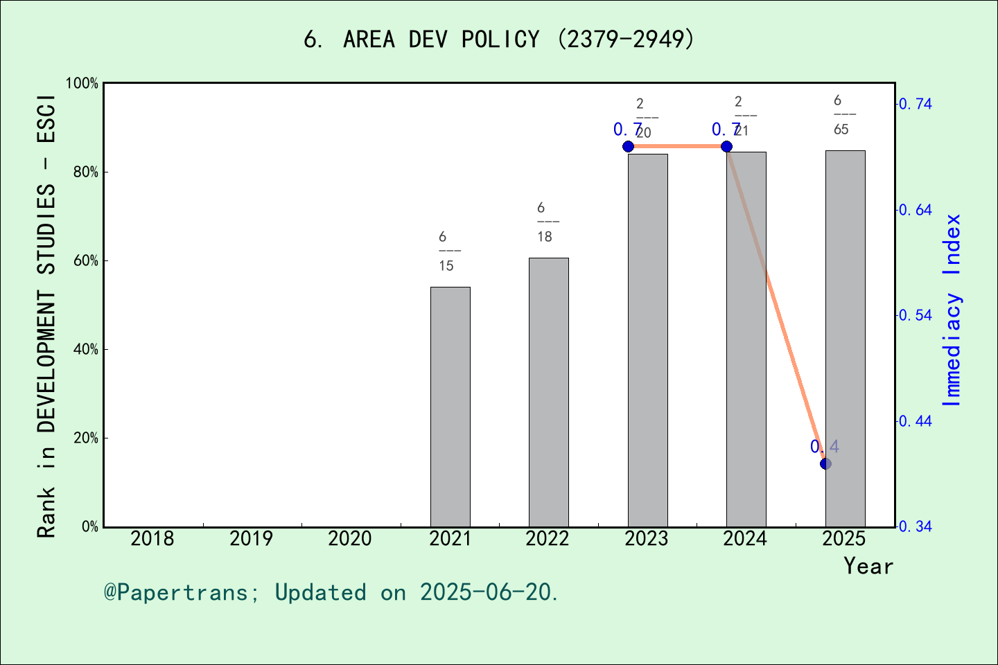 期刊影响因子2024/2025: Area Development and Policy, AREA DEV POLICY, ISSN ...