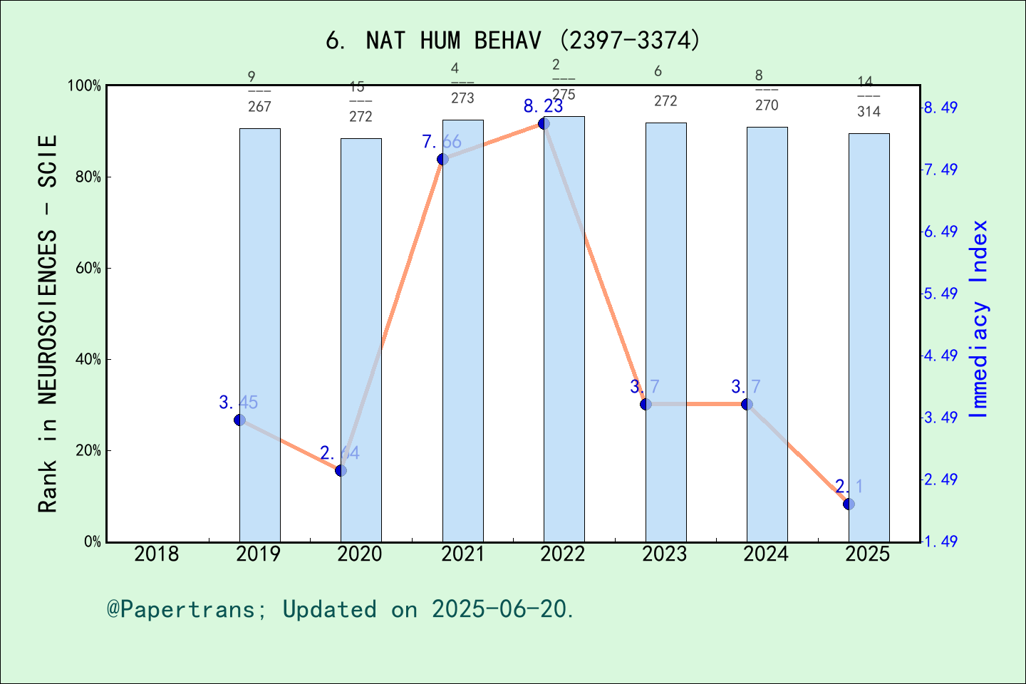 期刊影响因子2024/2025: Nature Human Behaviour, NAT HUM BEHAV, ISSN:2397-3374 ...
