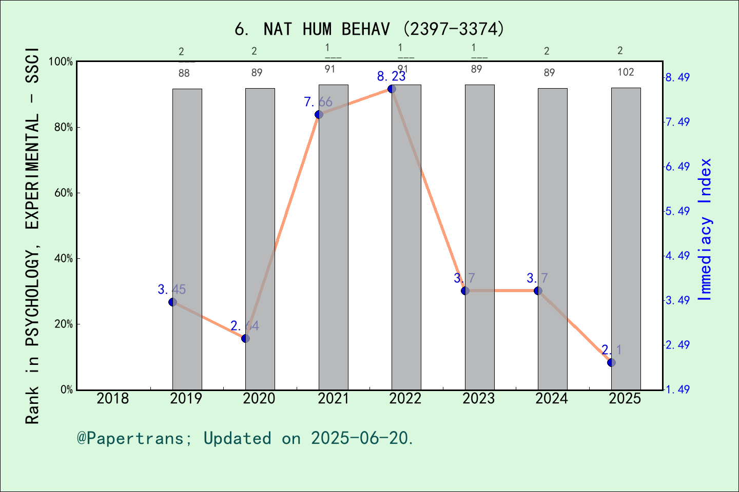 期刊影响因子2024/2025: Nature Human Behaviour, NAT HUM BEHAV, ISSN:2397-3374 ...