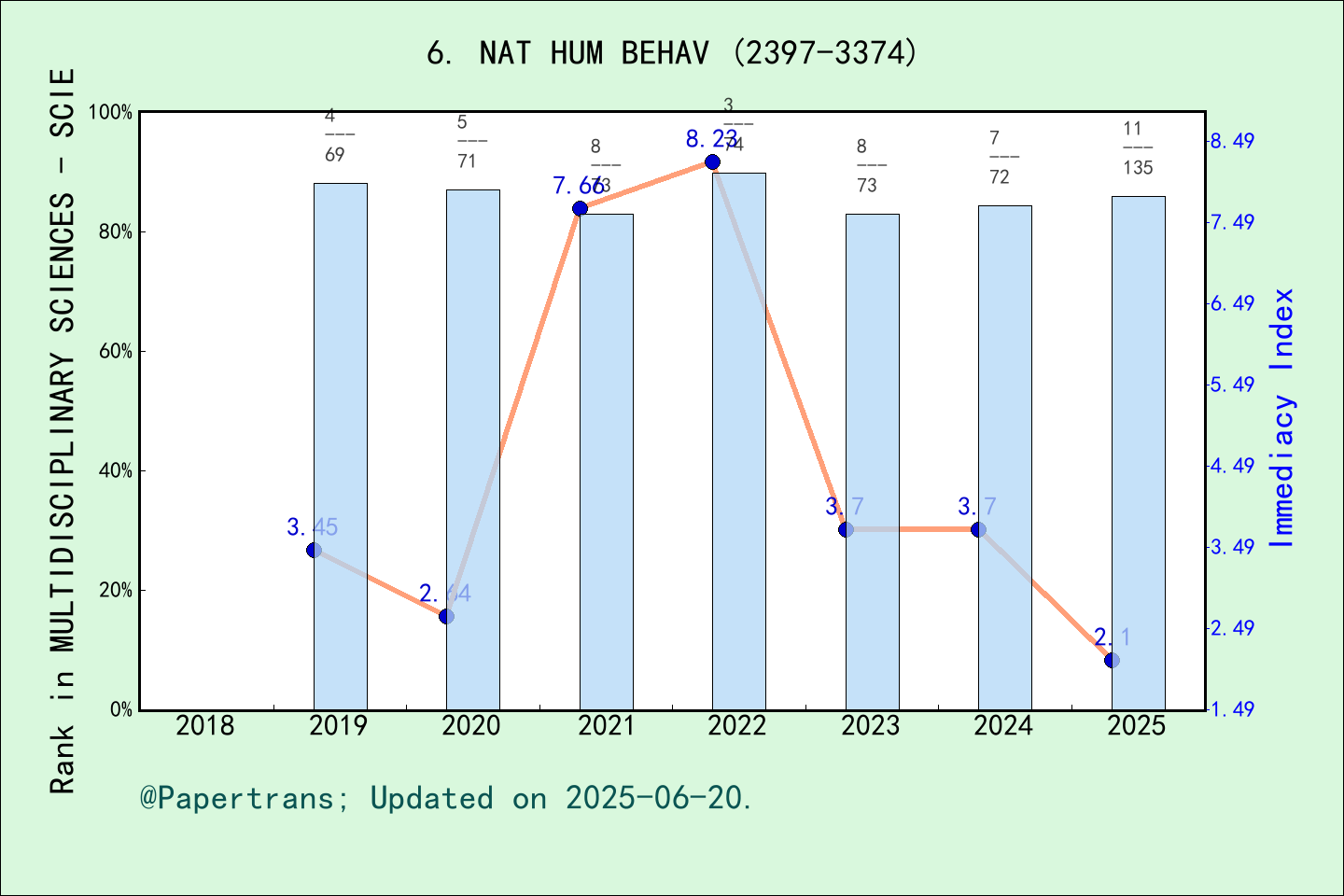 期刊影响因子2024/2025: Nature Human Behaviour, NAT HUM BEHAV, ISSN:2397-3374 ...