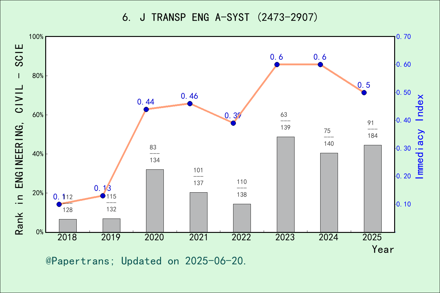 期刊影响因子2024/2025: Journal of Transportation Engineering