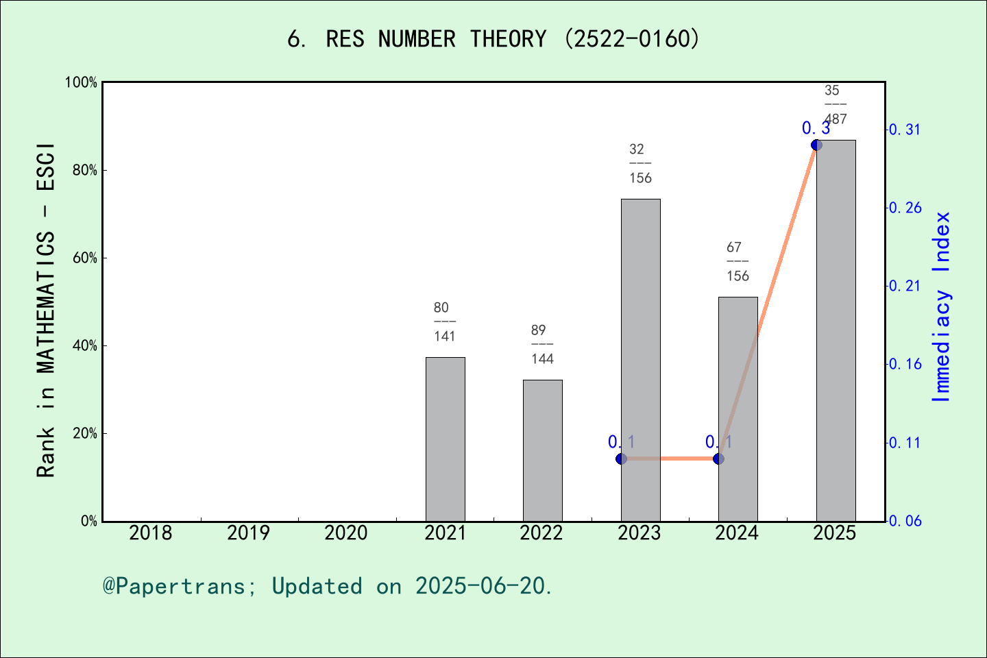 期刊影响因子2024/2025: Research in Number Theory, RES NUMBER THEORY, ISSN ...