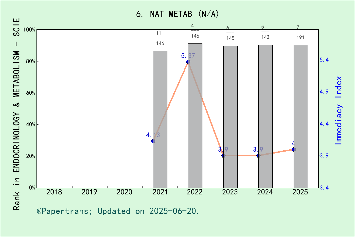 期刊影响因子2024/2025: Nature Metabolism, NAT METAB, ISSN:-, eISSN:2522-5812