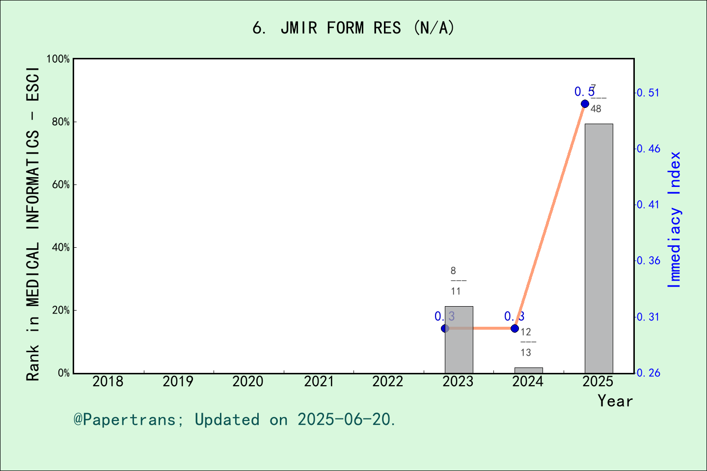 期刊影响因子2024/2025: JMIR Formative Research, JMIR FORM RES, ISSN:-, eISSN ...