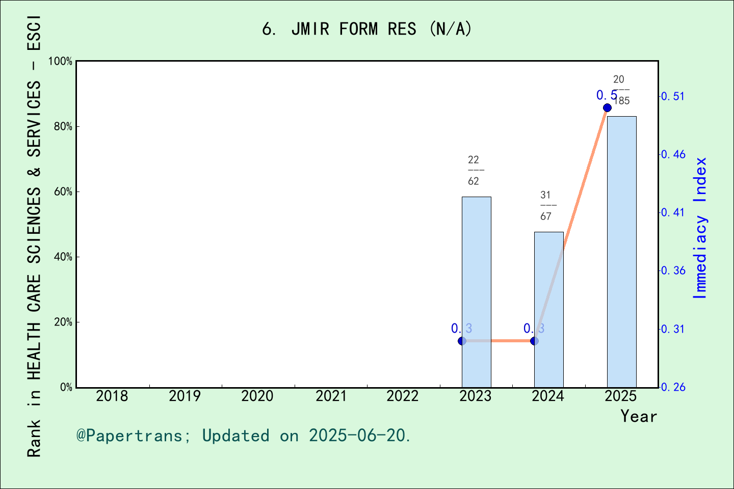 期刊影响因子2024/2025: JMIR Formative Research, JMIR FORM RES, ISSN:-, eISSN ...