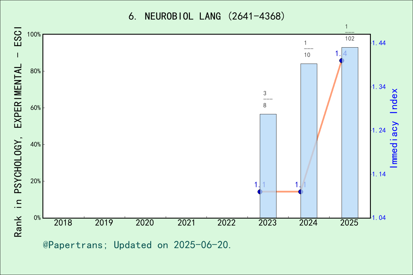 期刊影响因子2024/2025: Neurobiology of Language, NEUROBIOL LANG, ISSN:2641 ...