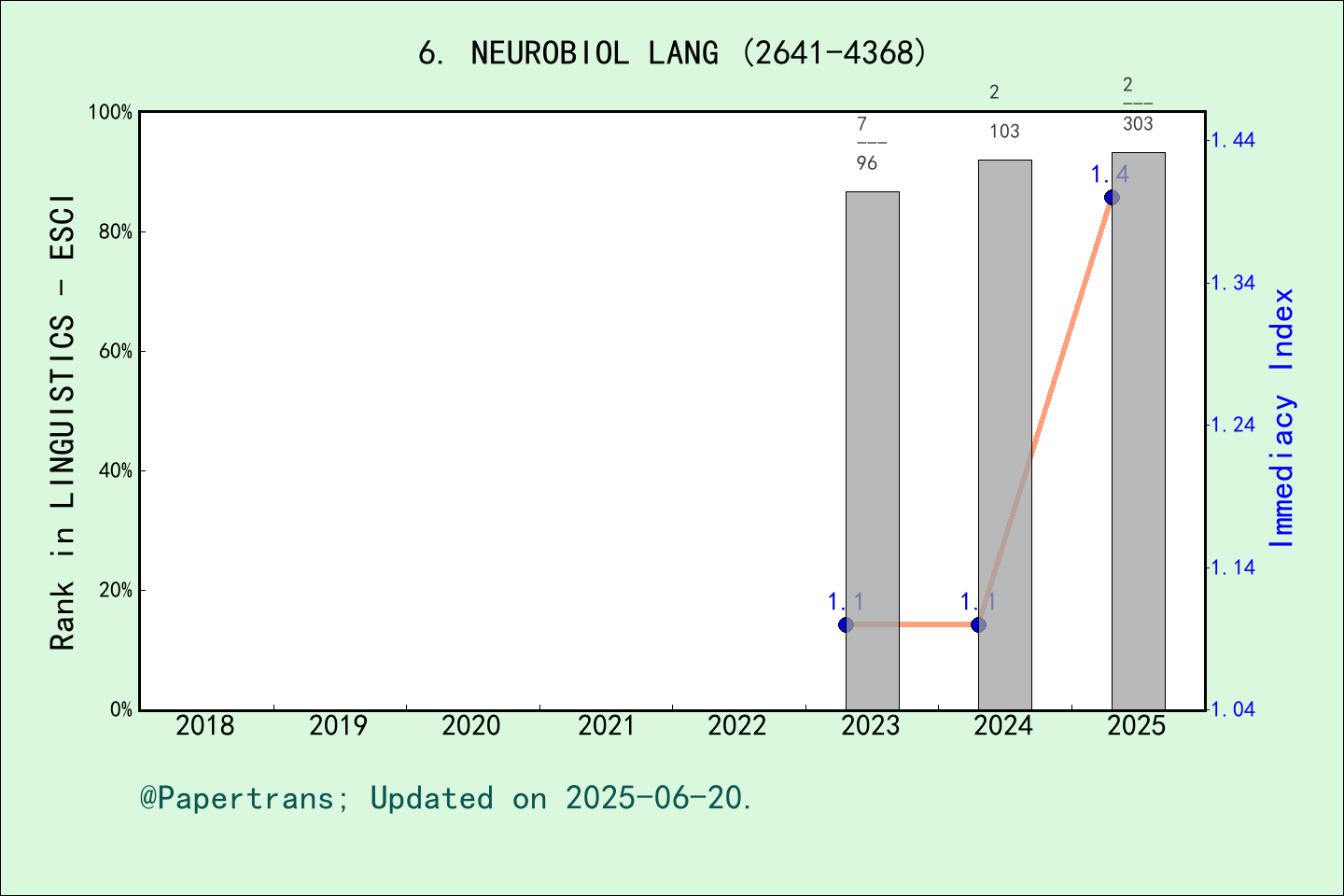 期刊影响因子2024/2025: Neurobiology of Language, NEUROBIOL LANG, ISSN:2641 ...