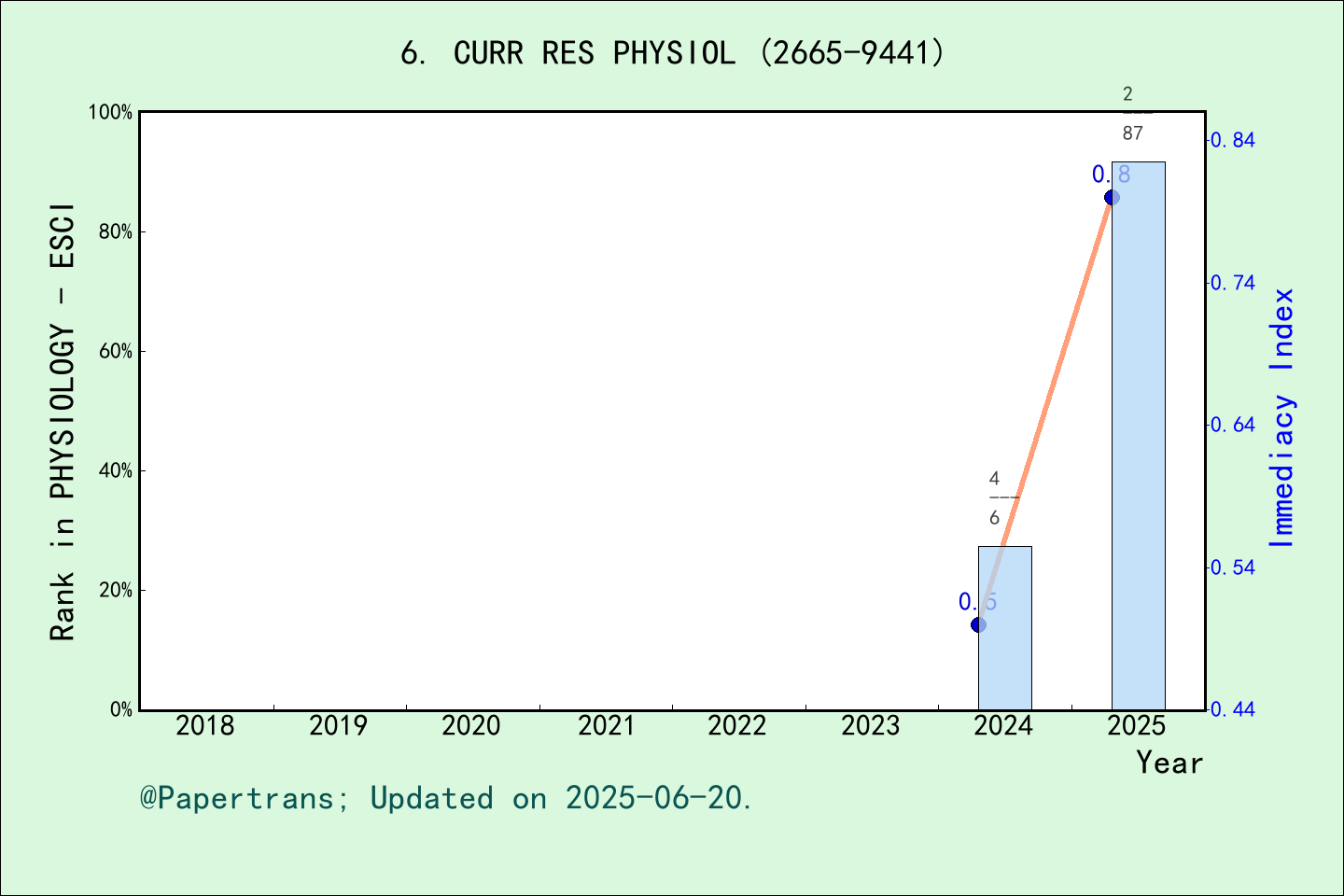 期刊影响因子2024/2025: Current Research in Physiology, CURR RES PHYSIOL, ISSN ...