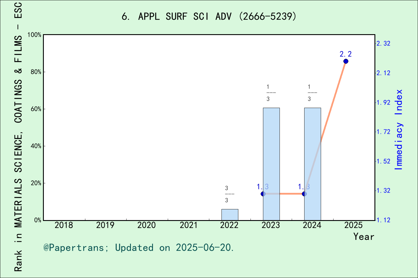 期刊影响因子2024/2025: Applied Surface Science Advances, APPL SURF SCI ADV ...