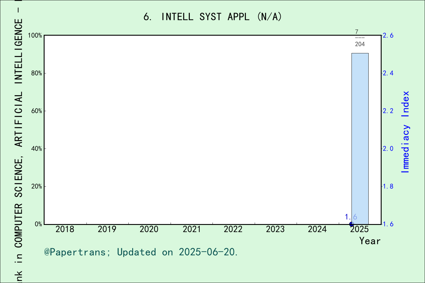 期刊影响因子2024/2025: Intelligent Systems with Applications, INTELL SYST ...