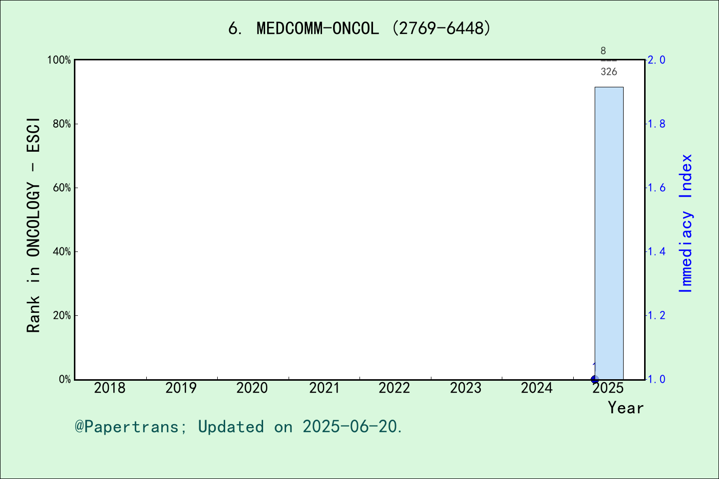 期刊影响因子2024/2025: MedComm-Oncology, MEDCOMM-ONCOL, ISSN:2769-6448, eISSN ...