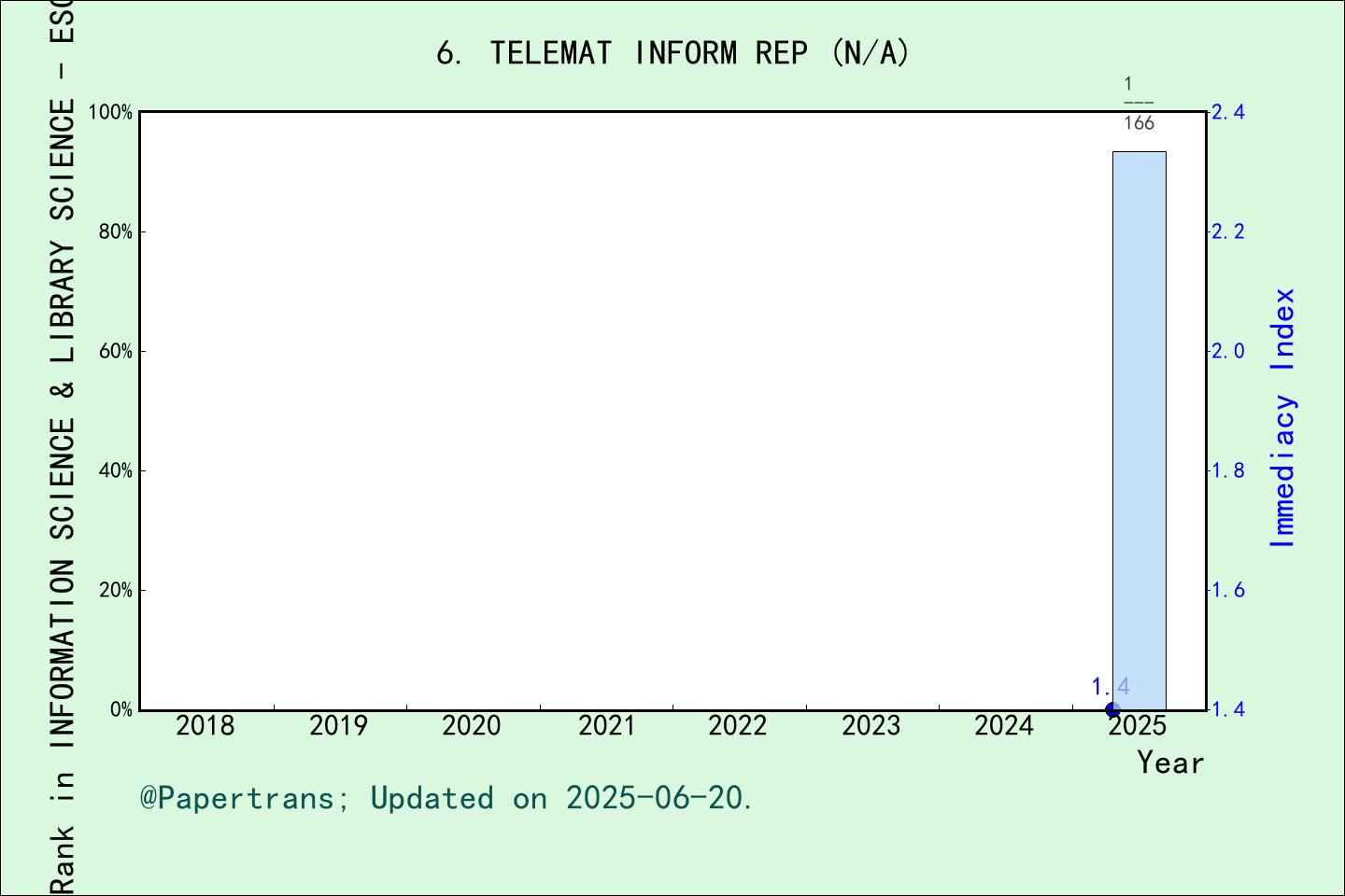 期刊影响因子2024/2025: Telematics and Informatics Reports, TELEMAT INFORM REP ...