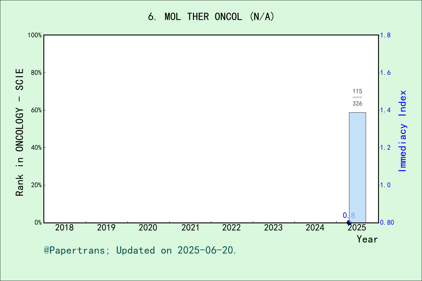 期刊影响因子2024/2025: Molecular Therapy Oncology, MOL THER ONCOL, ISSN:N/A ...