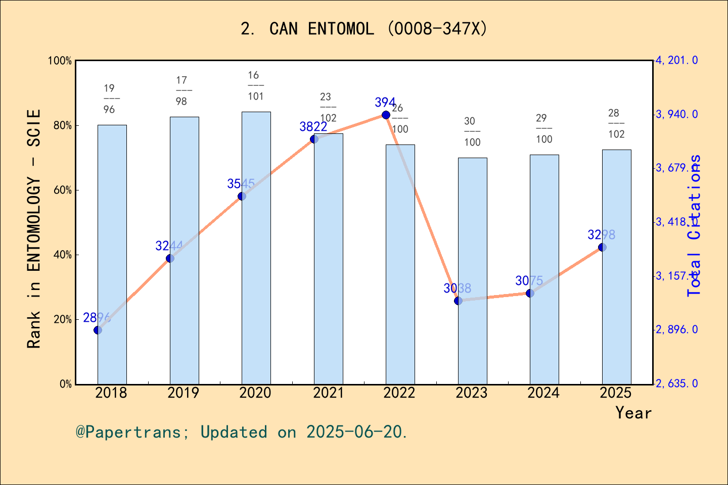 期刊影响因子2024/2025: CANADIAN ENTOMOLOGIST, CAN ENTOMOL, ISSN:0008-347X ...