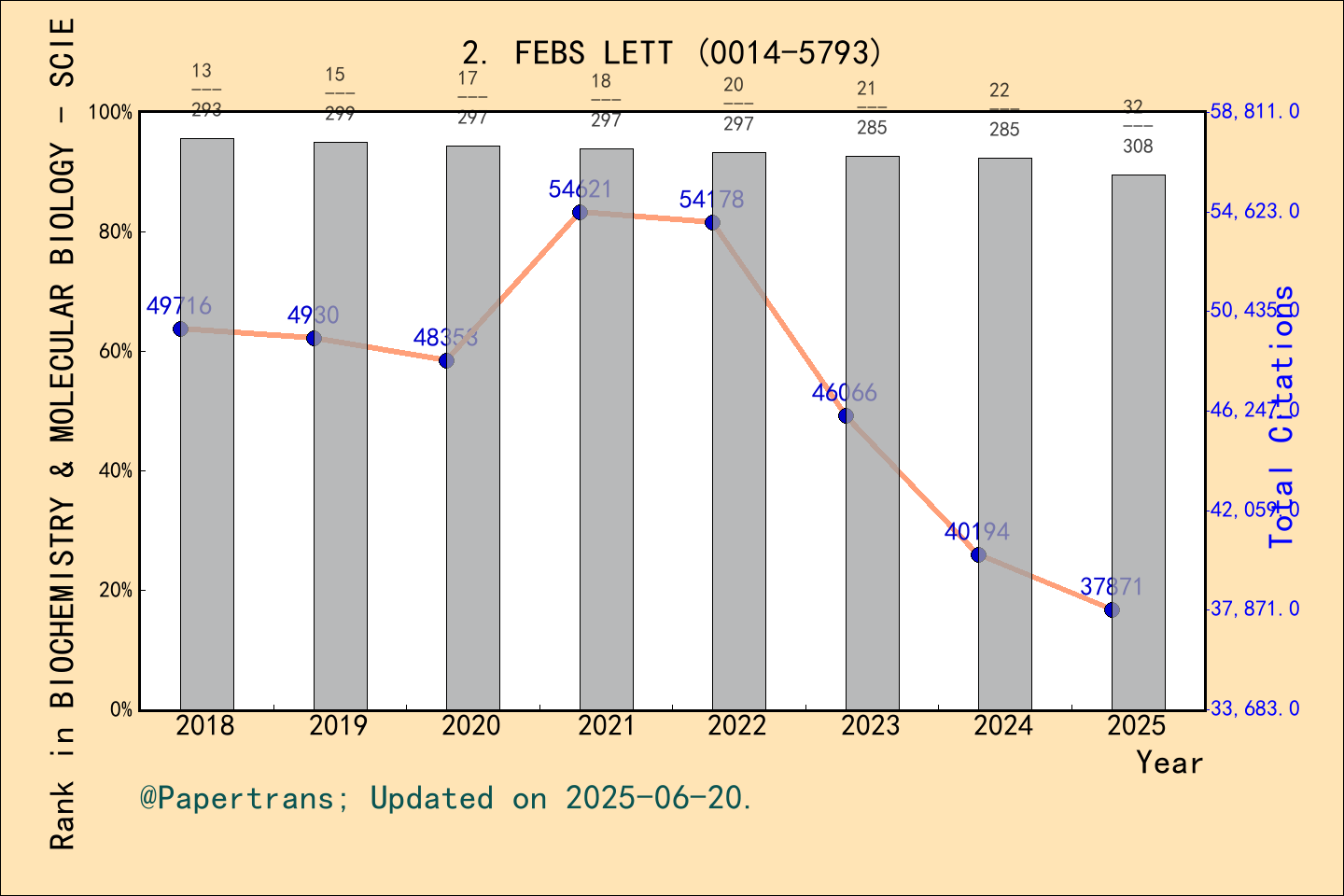 期刊影响因子2024/2025: FEBS LETTERS, FEBS LETT, ISSN:0014-5793, eISSN:1873-3468