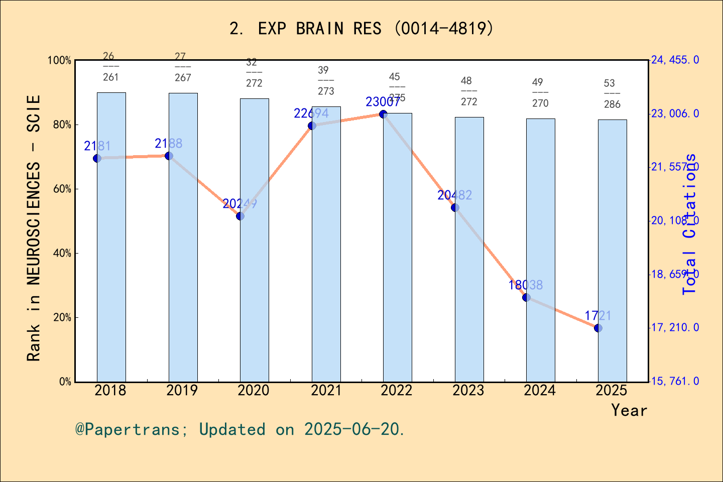期刊影响因子2024/2025: EXPERIMENTAL BRAIN RESEARCH, EXP BRAIN RES, ISSN:0014 ...