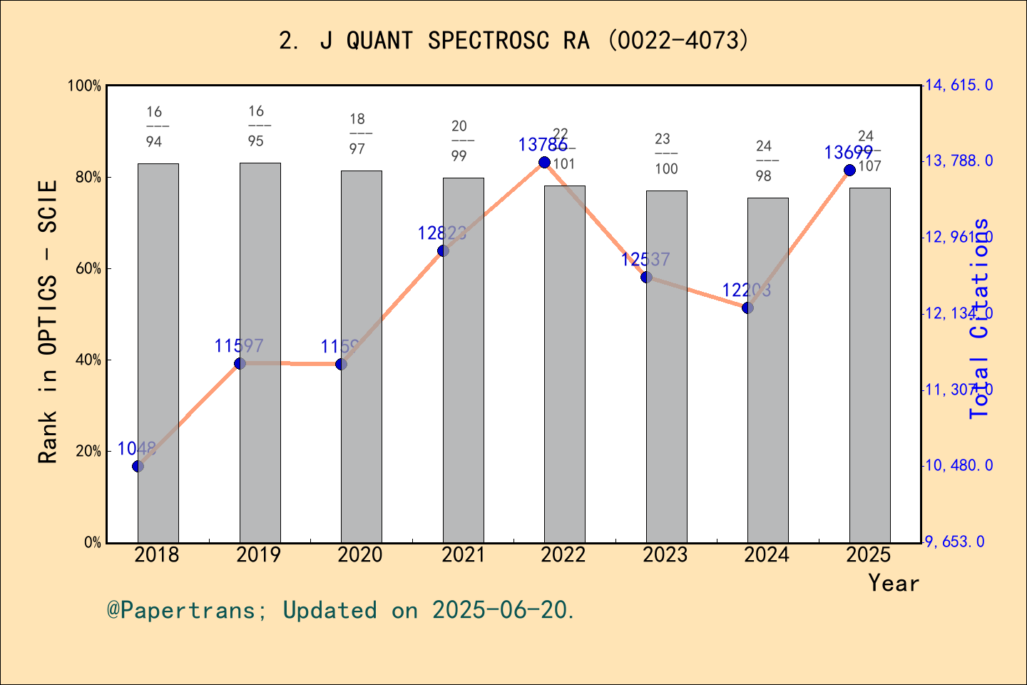 期刊影响因子2024/2025: JOURNAL OF QUANTITATIVE SPECTROSCOPY & RADIATIVE ...