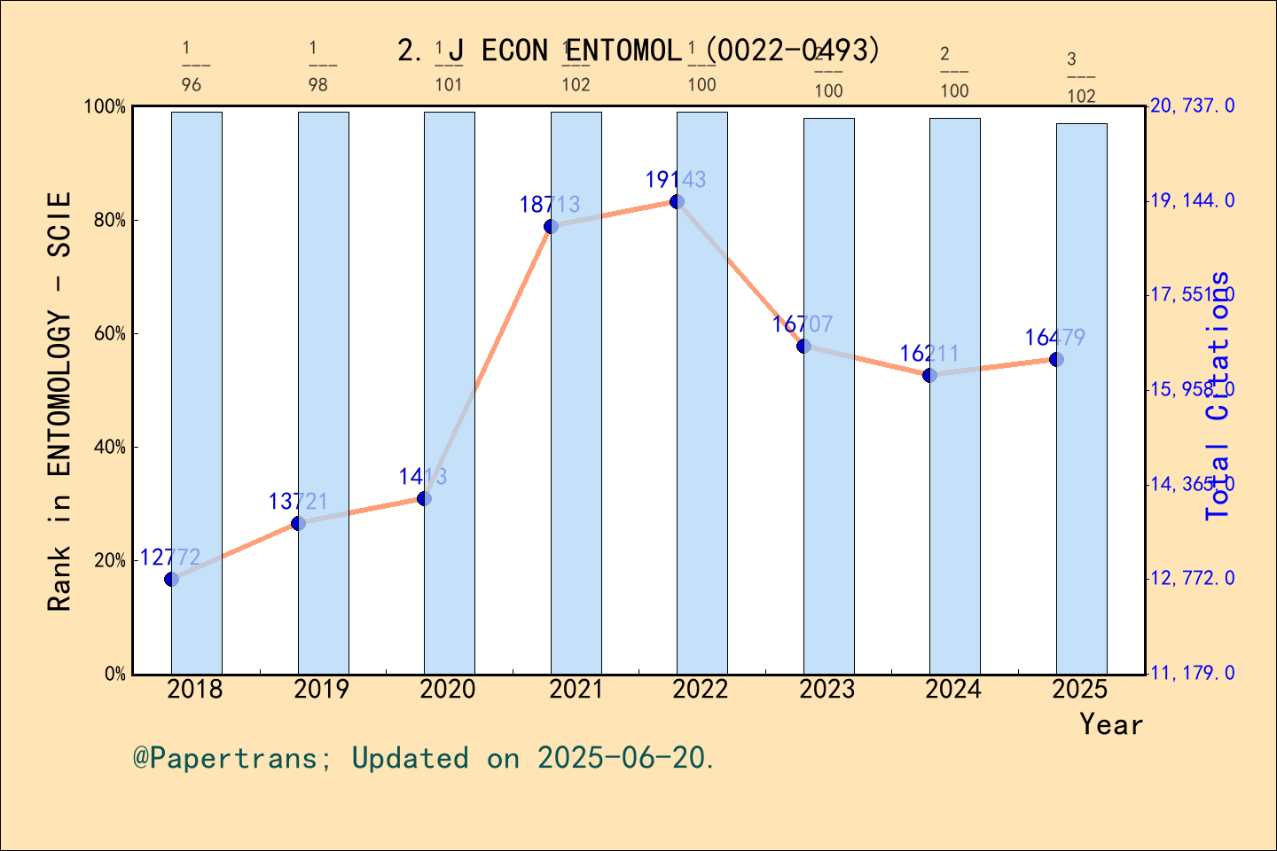 期刊影响因子2024/2025: JOURNAL OF ECONOMIC ENTOMOLOGY, J ECON ENTOMOL, ISSN ...