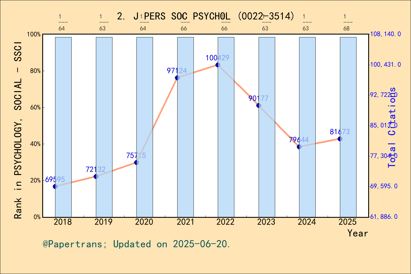 期刊影响因子2024/2025: JOURNAL OF PERSONALITY AND SOCIAL PSYCHOLOGY, J PERS ...
