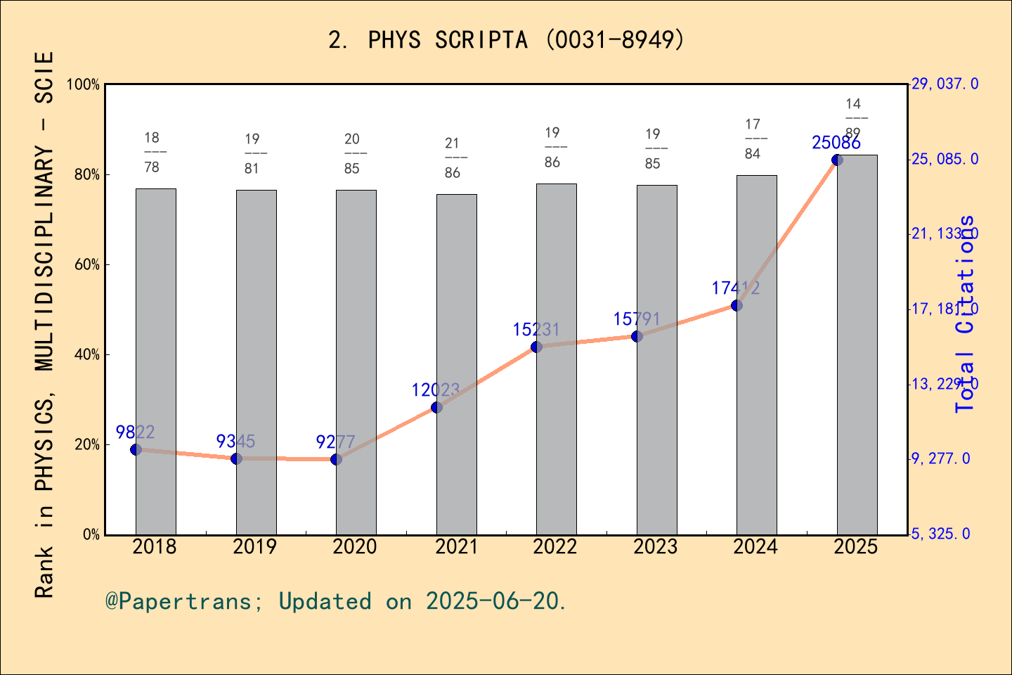 期刊影响因子2024/2025: PHYSICA SCRIPTA, PHYS SCRIPTA, ISSN:0031-8949, eISSN ...