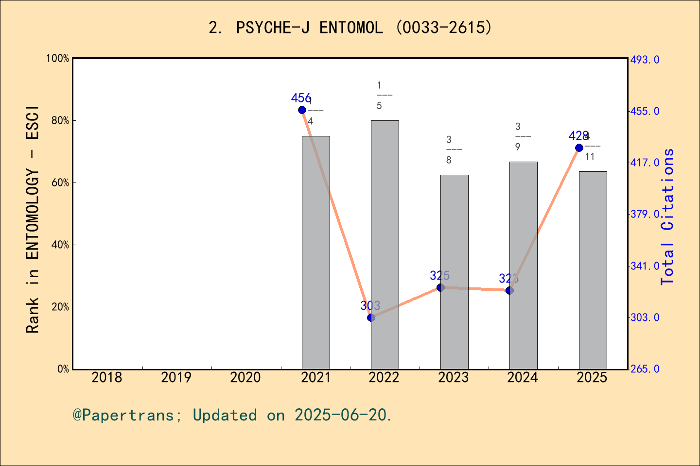 期刊影响因子2024/2025: Psyche-A Journal of Entomology, PSYCHE-J ENTOMOL, ISSN ...