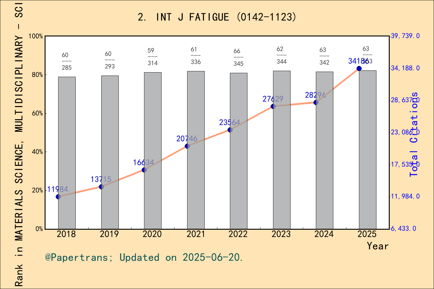 期刊影响因子2024/2025: International Journal of Fatigue, INT J FATIGUE, ISSN ...