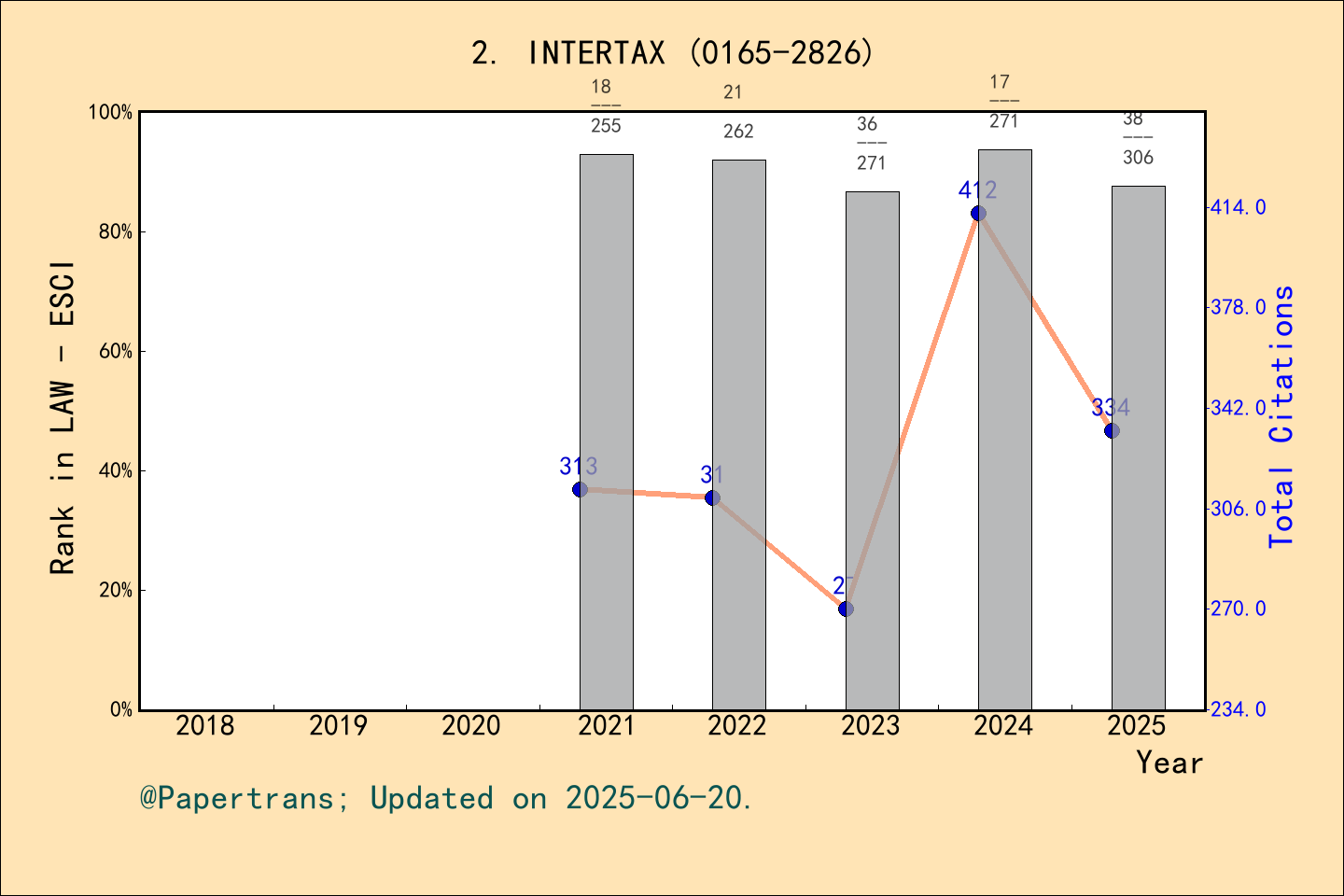 期刊影响因子2024/2025: Intertax, INTERTAX, ISSN:0165-2826, eISSN:1875-8347