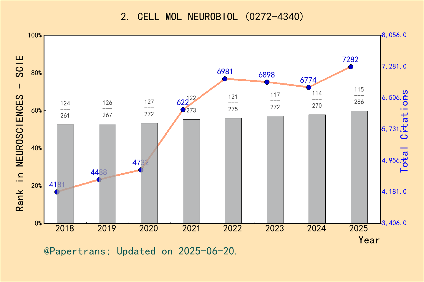 期刊影响因子2024/2025: CELLULAR AND MOLECULAR NEUROBIOLOGY, CELL MOL ...