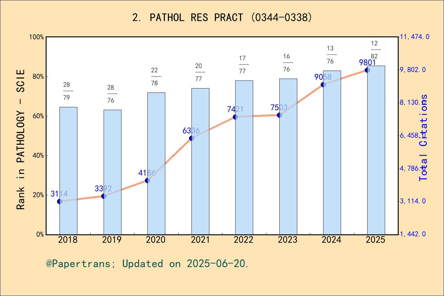期刊影响因子2024/2025: PATHOLOGY RESEARCH AND PRACTICE, PATHOL RES PRACT ...