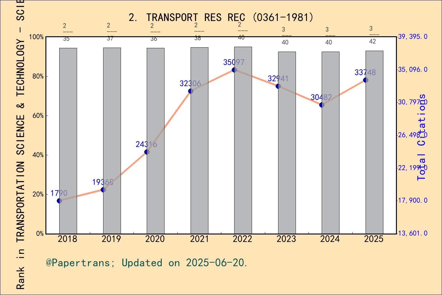 期刊影响因子2024/2025: TRANSPORTATION RESEARCH RECORD, TRANSPORT RES REC ...