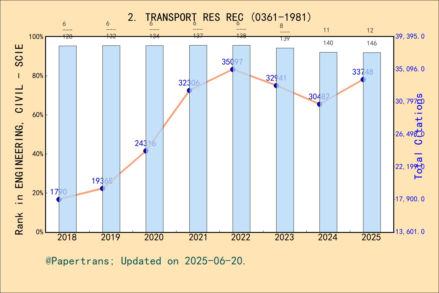 期刊影响因子2024/2025: TRANSPORTATION RESEARCH RECORD, TRANSPORT RES REC ...