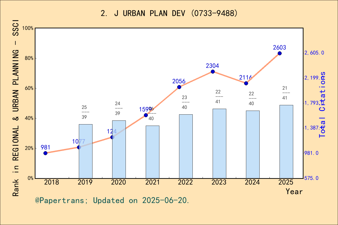 期刊影响因子2024/2025: JOURNAL OF URBAN PLANNING AND DEVELOPMENT, J URBAN ...