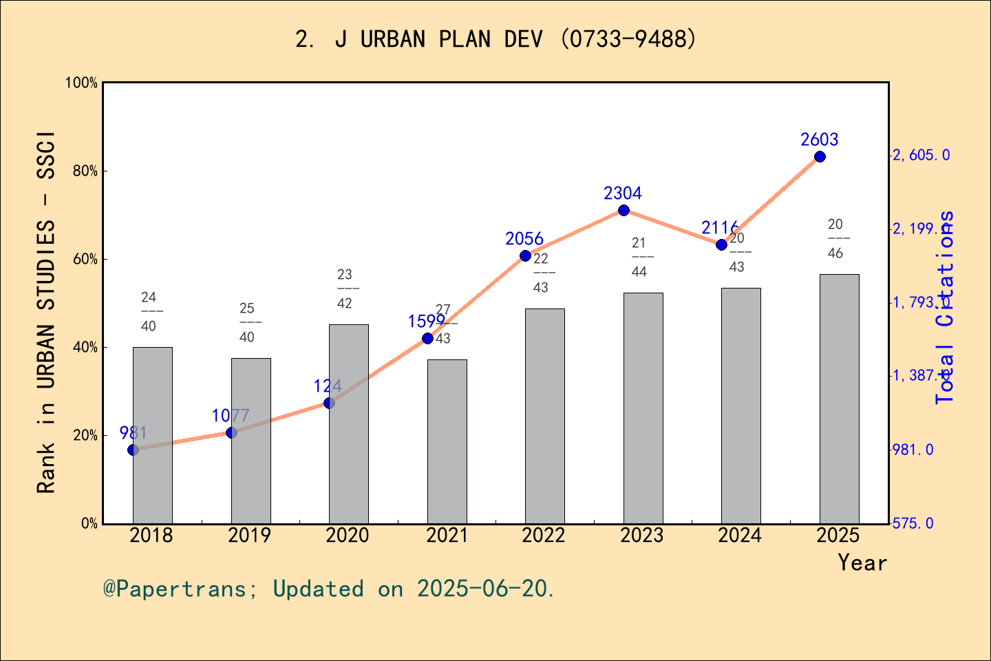 期刊影响因子2024/2025: JOURNAL OF URBAN PLANNING AND DEVELOPMENT, J URBAN ...