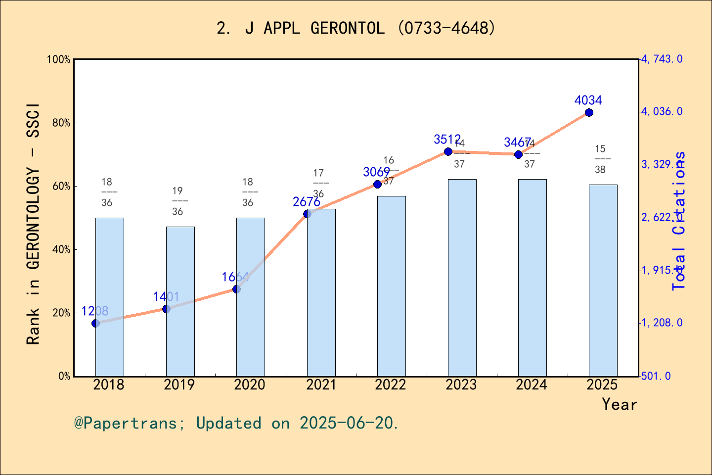 期刊影响因子2024/2025: JOURNAL OF APPLIED GERONTOLOGY, J APPL GERONTOL, ISSN ...