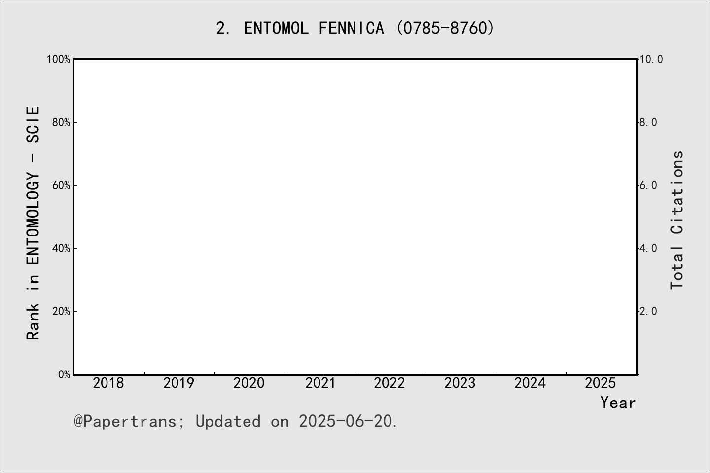期刊影响因子2024/2025: ENTOMOLOGICA FENNICA, ENTOMOL FENNICA, ISSN:0785-8760 ...