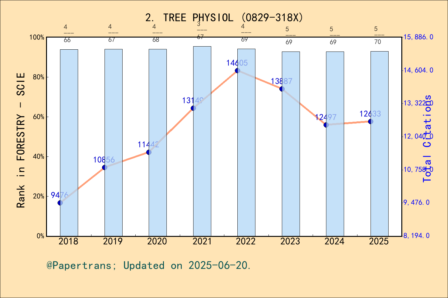 期刊影响因子2024/2025: TREE PHYSIOLOGY, TREE PHYSIOL, ISSN:0829-318X, eISSN ...