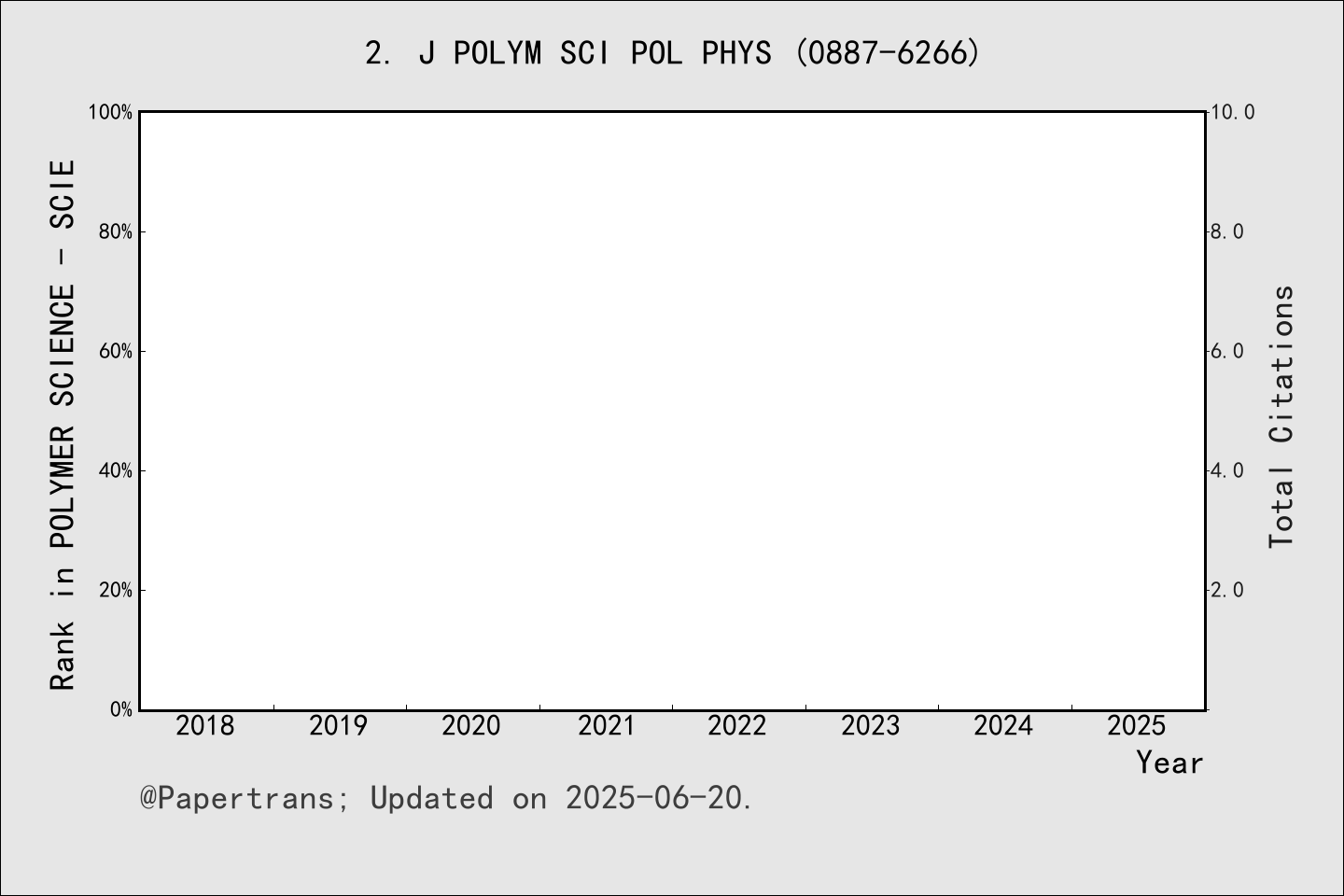 期刊影响因子2024/2025: JOURNAL OF POLYMER SCIENCE PART B-POLYMER PHYSICS, J ...