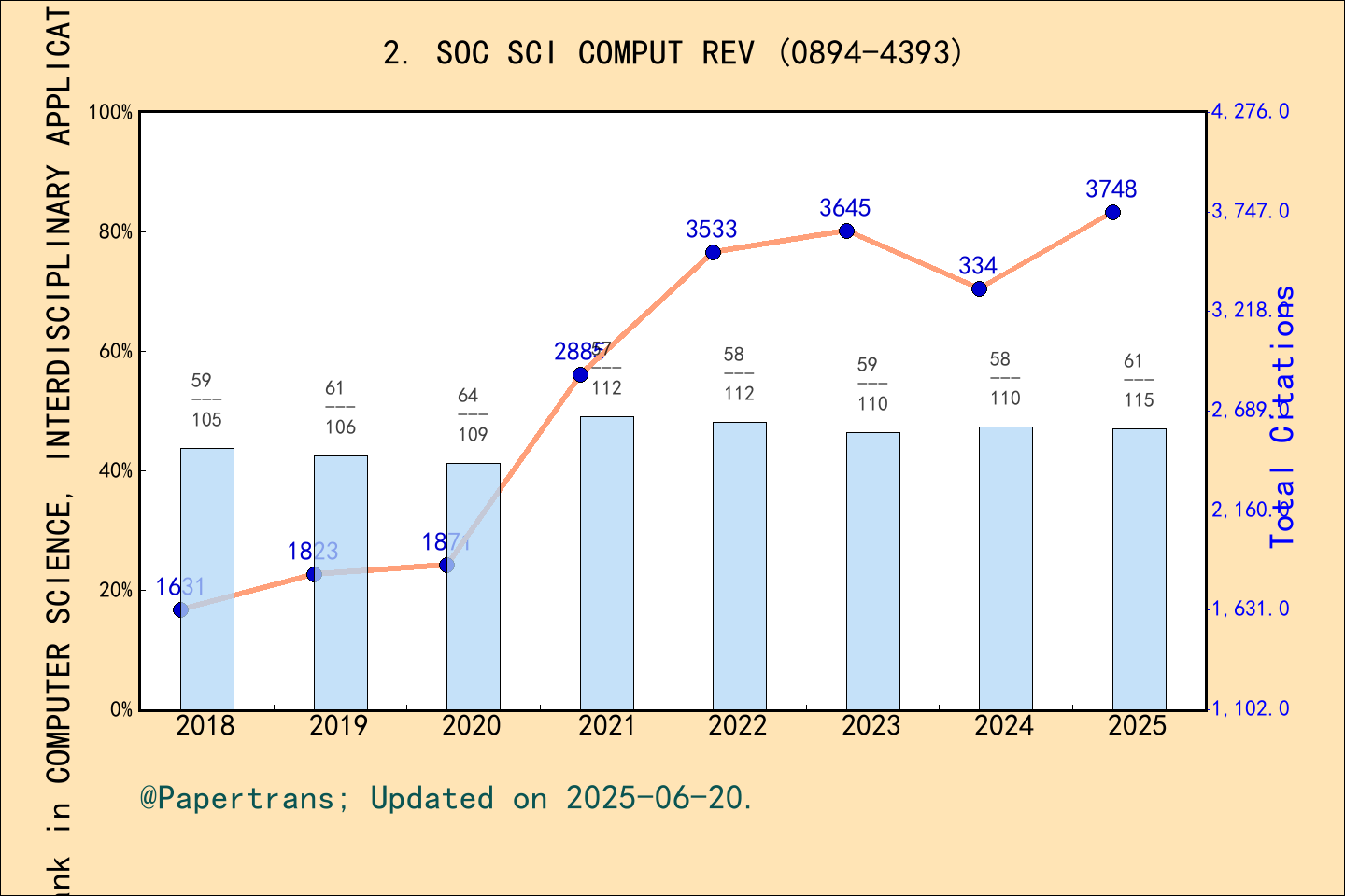 期刊影响因子2024/2025: SOCIAL SCIENCE COMPUTER REVIEW, SOC SCI COMPUT REV ...