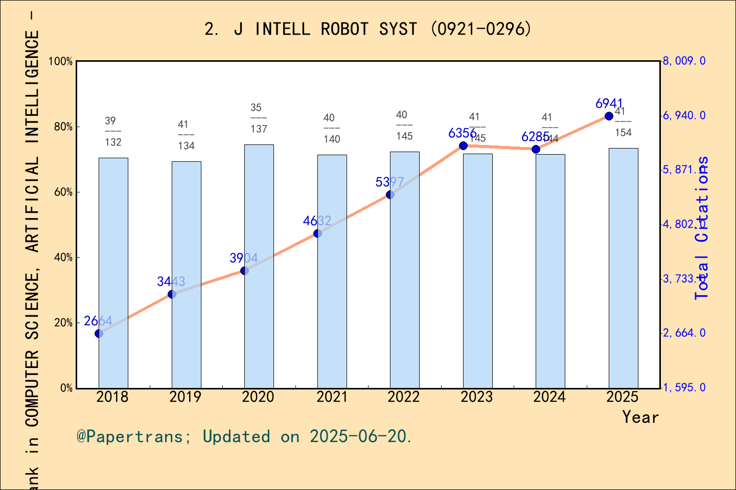 期刊影响因子2024/2025: JOURNAL OF INTELLIGENT & ROBOTIC SYSTEMS, J INTELL ...
