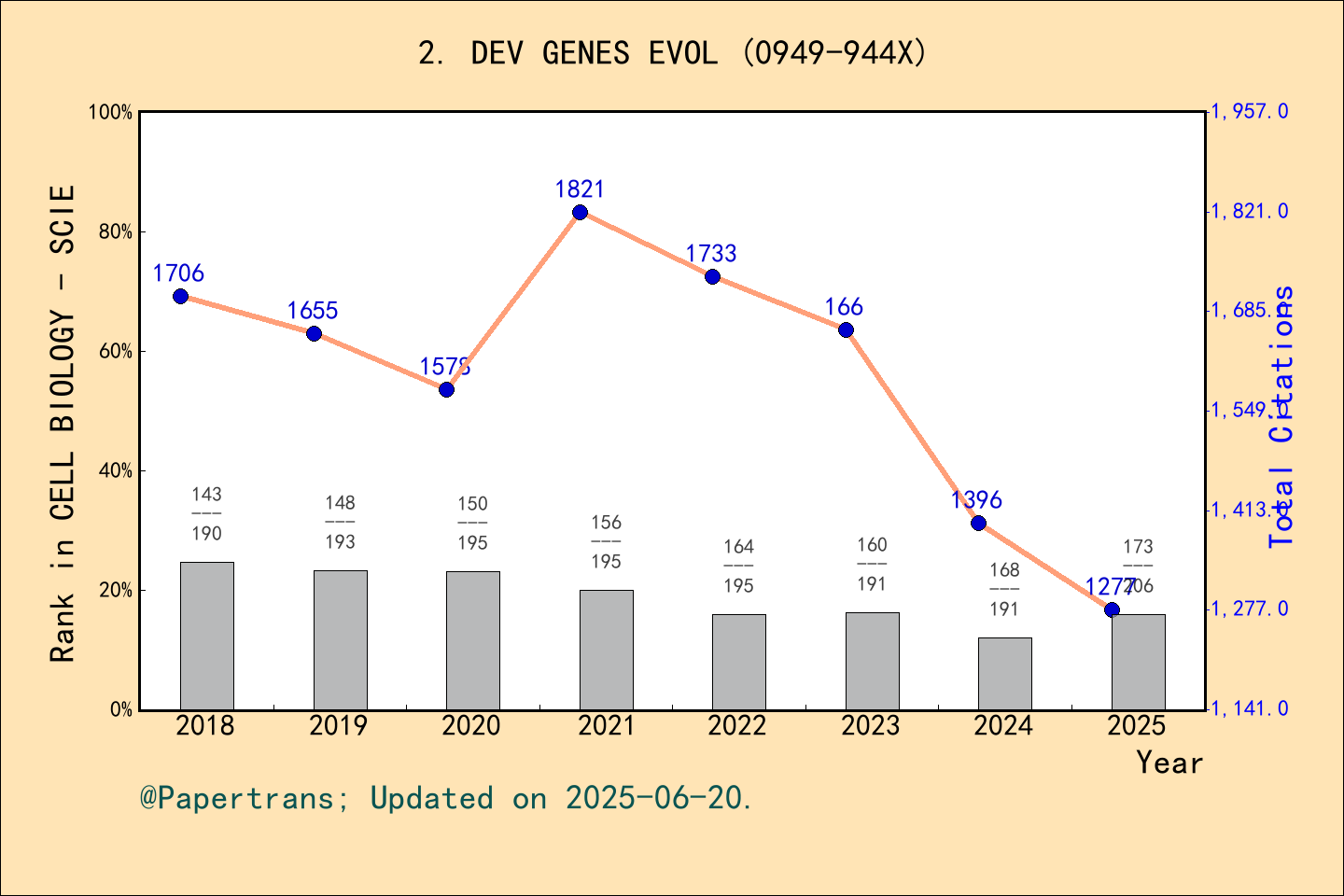 期刊影响因子2024/2025: DEVELOPMENT GENES AND EVOLUTION, DEV GENES EVOL, ISSN ...