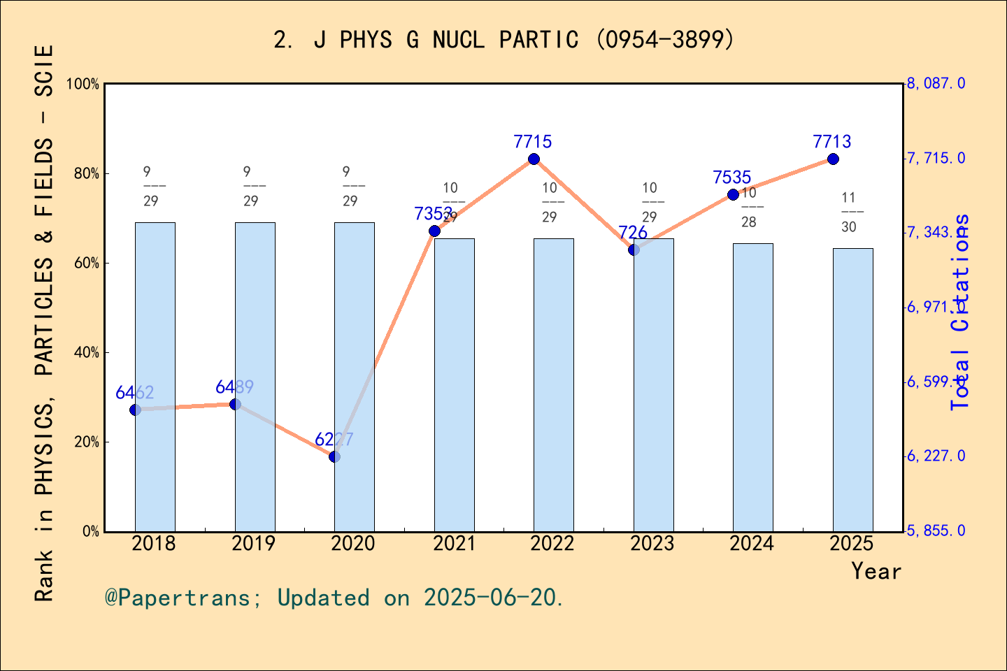 期刊影响因子2024/2025: JOURNAL OF PHYSICS G-NUCLEAR AND PARTICLE PHYSICS, J ...