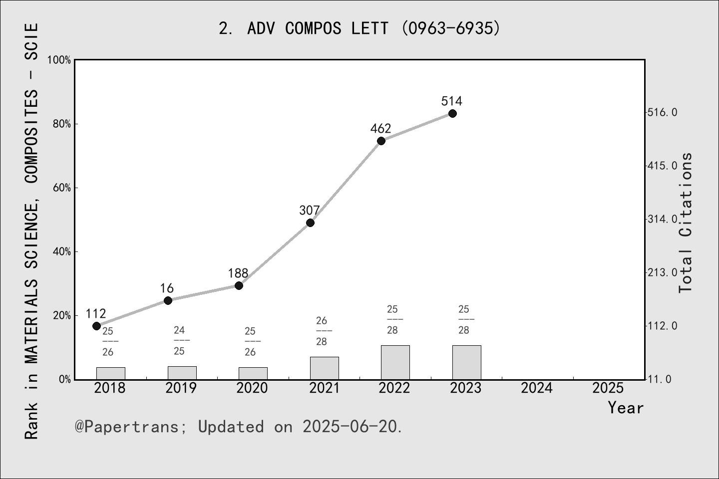 期刊影响因子2024/2025: ADVANCED COMPOSITES LETTERS, ADV COMPOS LETT, ISSN ...