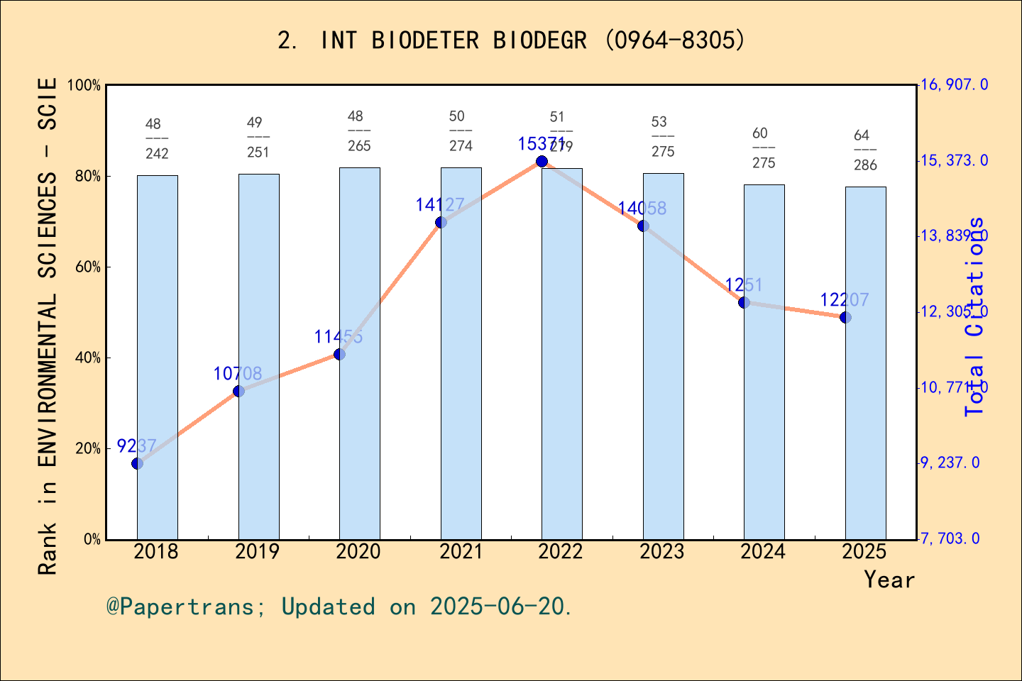 期刊影响因子2024/2025: INTERNATIONAL BIODETERIORATION & BIODEGRADATION, INT ...